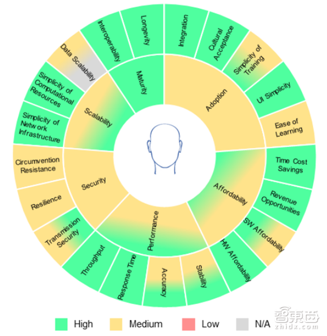 指纹是小儿科!世行106页报告解密7大生物识别技术【附下载】| 智东西内参