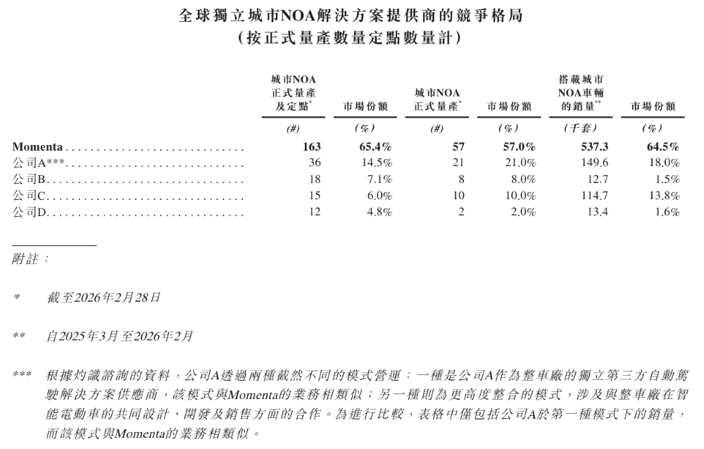 清华学霸捧出港股IPO！奔驰丰田比亚迪都是股东，营收三年翻三倍