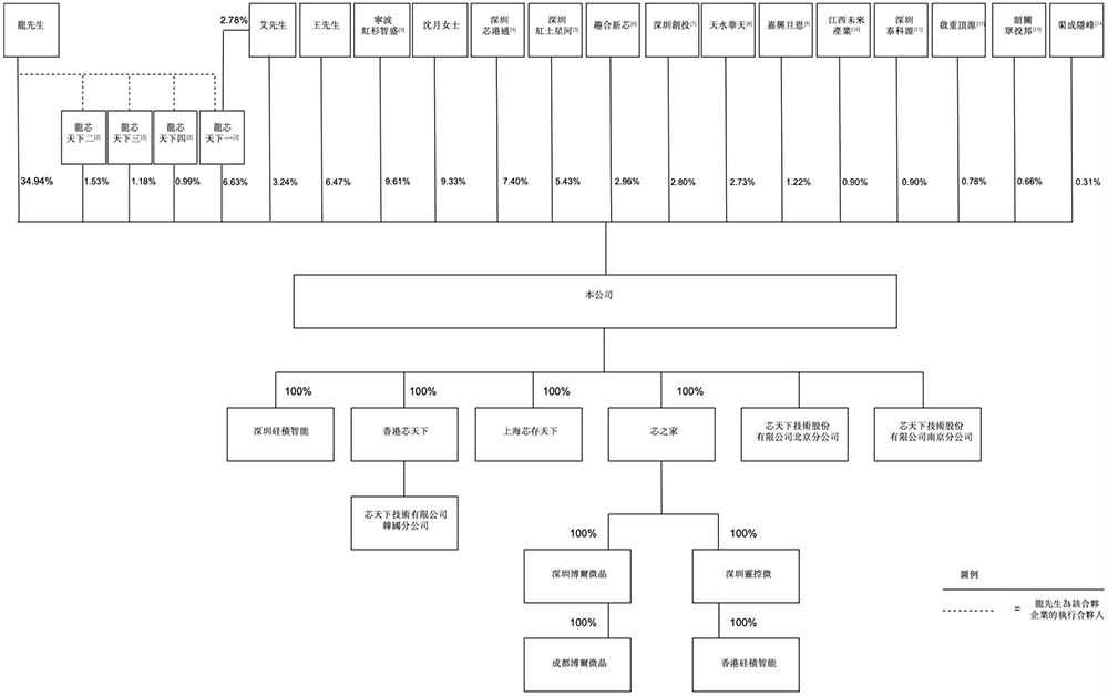 廣東存儲芯片“小巨人”沖刺港交所，復(fù)旦校友創(chuàng)辦，去年扭虧為盈
