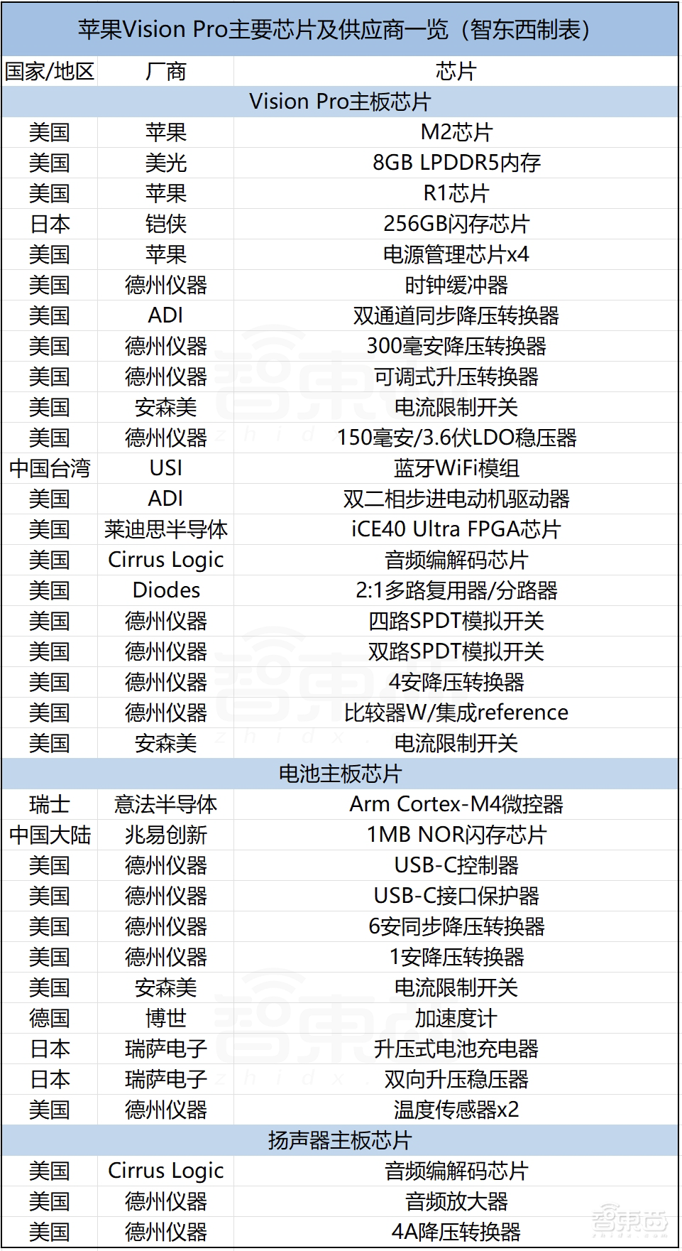 芯片级拆解!35颗苹果Vision Pro 芯片型号供应商首次解密!显微镜看索尼屏惊艳业界