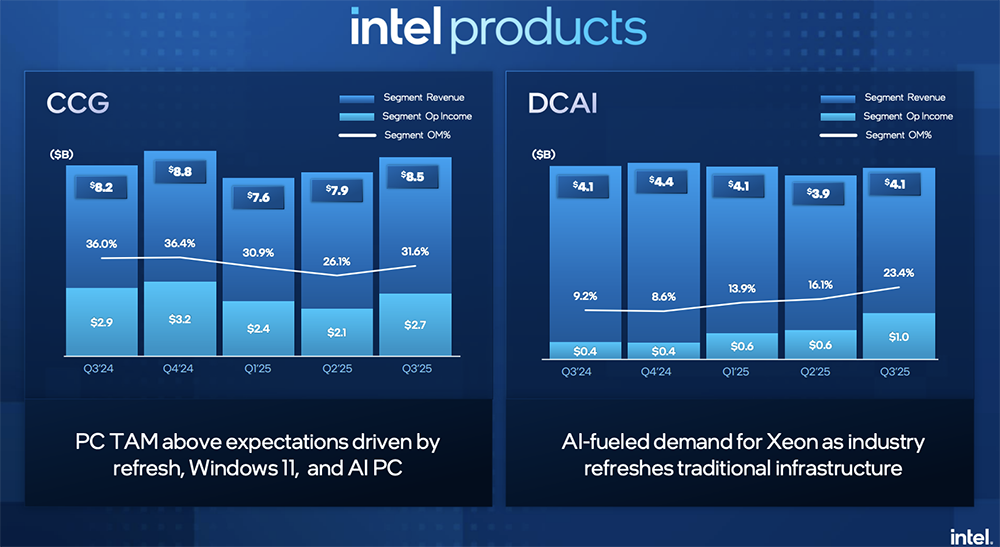 英特尔打破连续亏损!华人CEO扭转局势