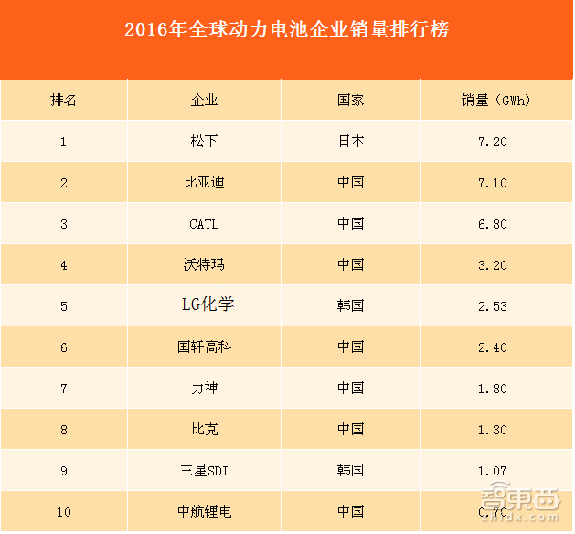 LG起诉ATL背后:中国电池崛起 韩国慌了!