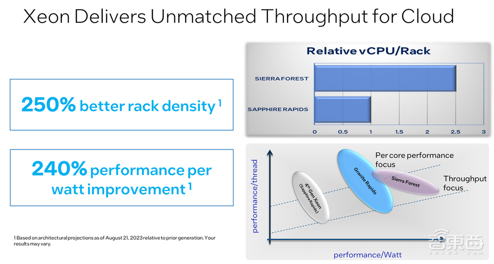 16家芯片顶流火拼Hot Chips!英特尔揭秘第六代至强架构,披露未来3年产品