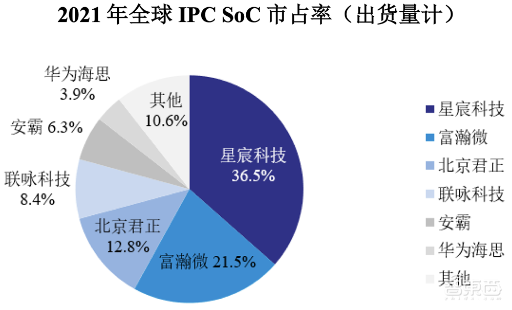 厦门冲出一家AI芯片IPO!4年净赚17亿,斩获全球第一