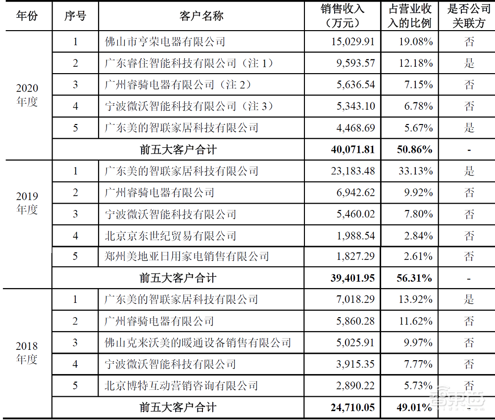 美的控股,与公牛电器同赛道,美智光电创业板IPO解读