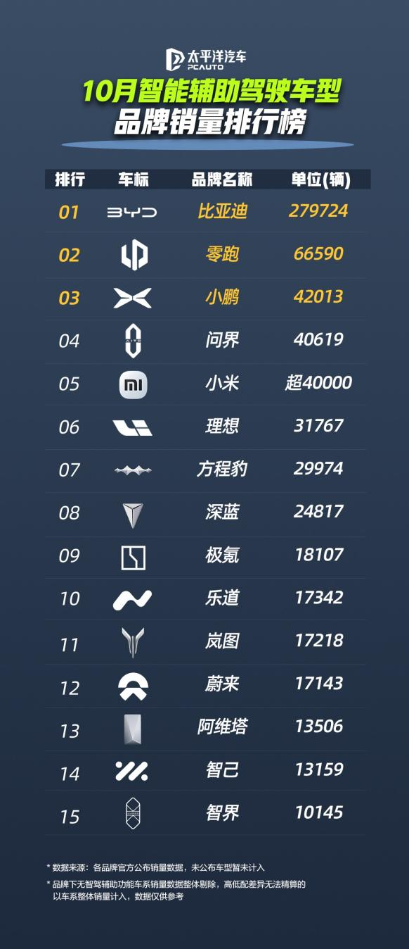比亚迪1-10月销售370万辆 天神之眼车型累计超200万辆