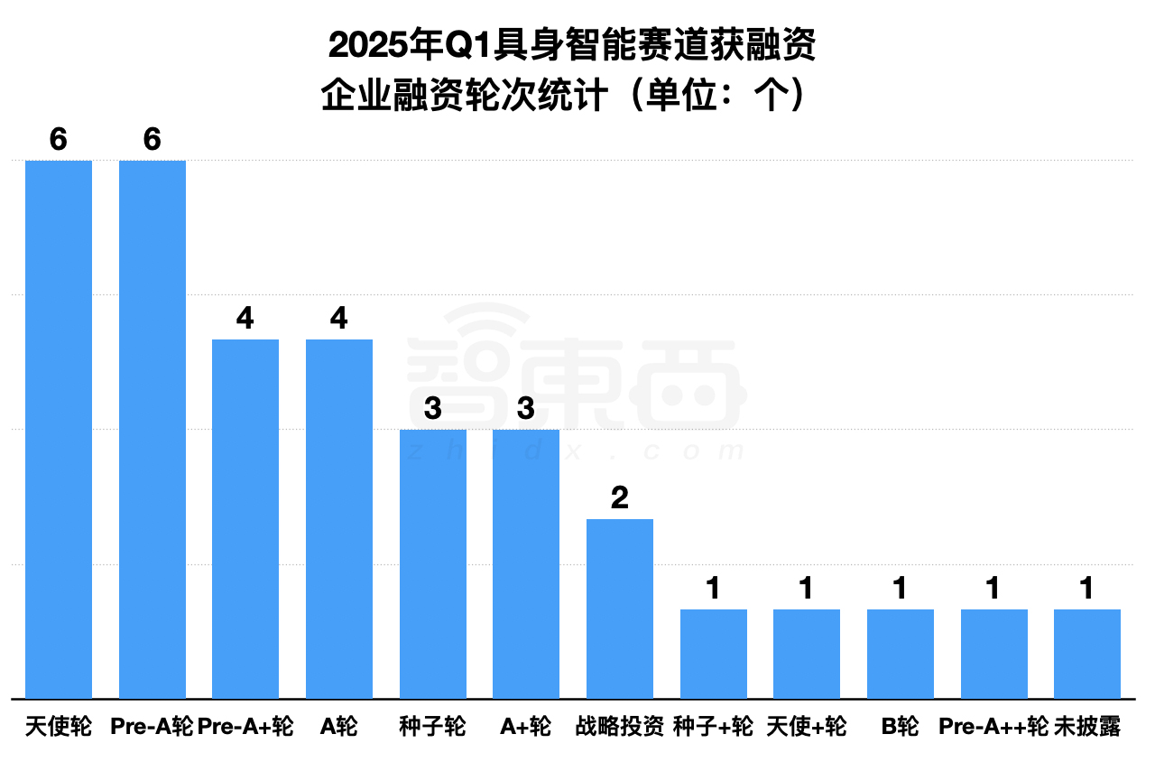 具身智能资本盛宴：3个月37笔融资，北上深争锋BAT下场，人形机器人最火