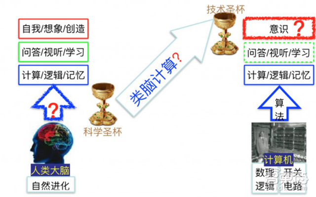 MIT人工智能实验室教授:深度学习可能是错的!智能的突破口在人脑研究