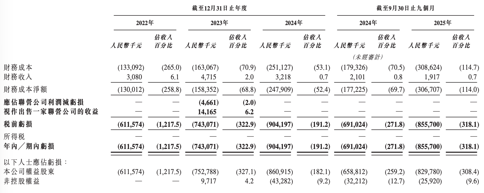 车规芯片出货百万颗!宁波百亿独角兽赴港IPO,2024年为国内智驾SoC第二