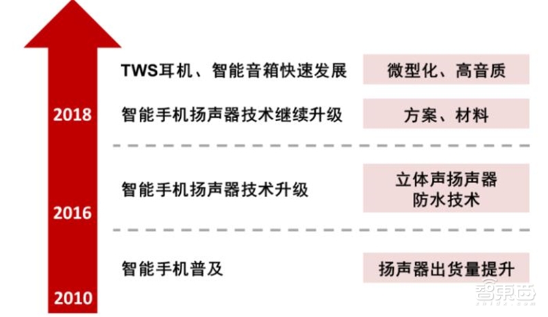 一场耳朵引起的穿戴和家居革命！TWS耳机与智能音箱产业报告【附下载】| 智东西内参