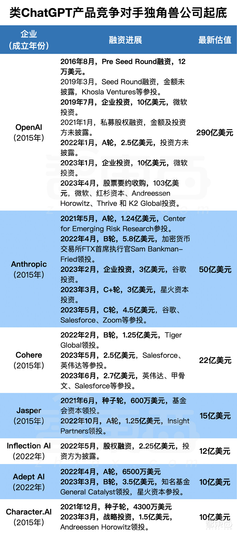 ChatGPT六大劲敌：技术狂热者、天才95后、硅谷人脉王