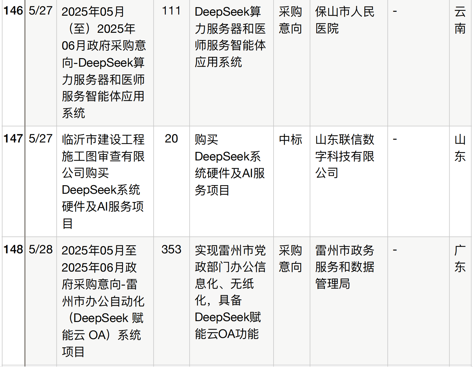 半年196个DeepSeek大单梳理！这5个省份热钱最多