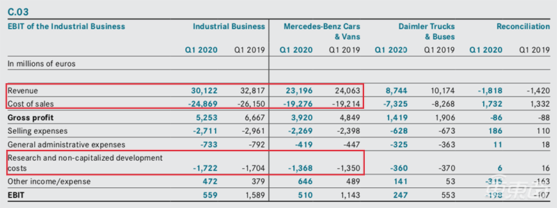 BBA一季度财报对比：宝马奥迪销量同比降幅超20% 节流成新关键词