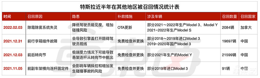 特斯拉的新烦恼：五个月召回15次，涉及百万台车