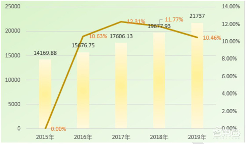 清华AI人才报告:AI专业高校两年翻四倍,计算机视觉、智能语音最缺人 | 智东西内参