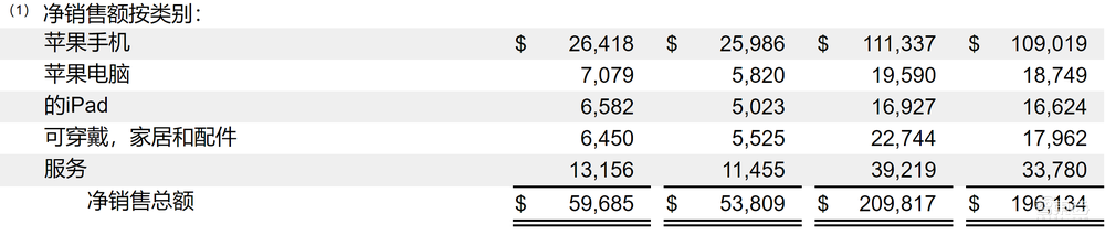 苹果官宣新iPhone 延迟发布!上季超预期狂卖597亿美元,自研Mac芯敲定年底