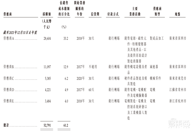 今天,深圳冲出协作机器人第一股