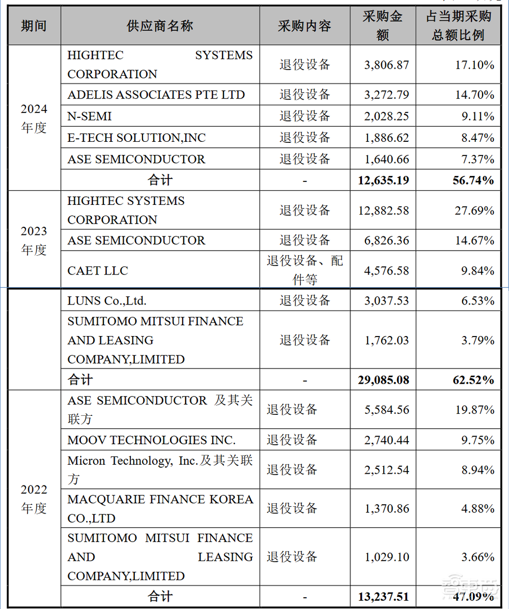 全球前三、中国第一!无锡半导体设备商IPO获受理,靠二手设备赚钱,年净利过亿