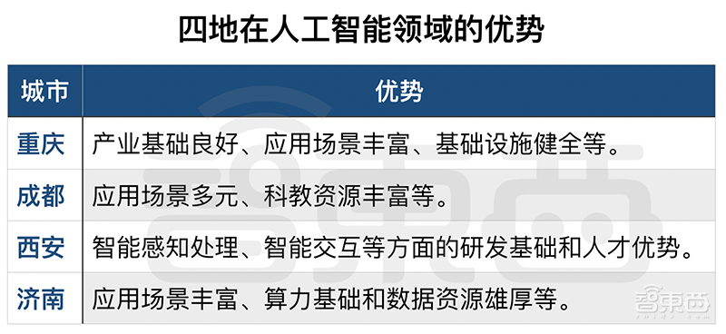 科技部重磅！国家级人工智能试验区新增四市，魔幻城市重庆在列