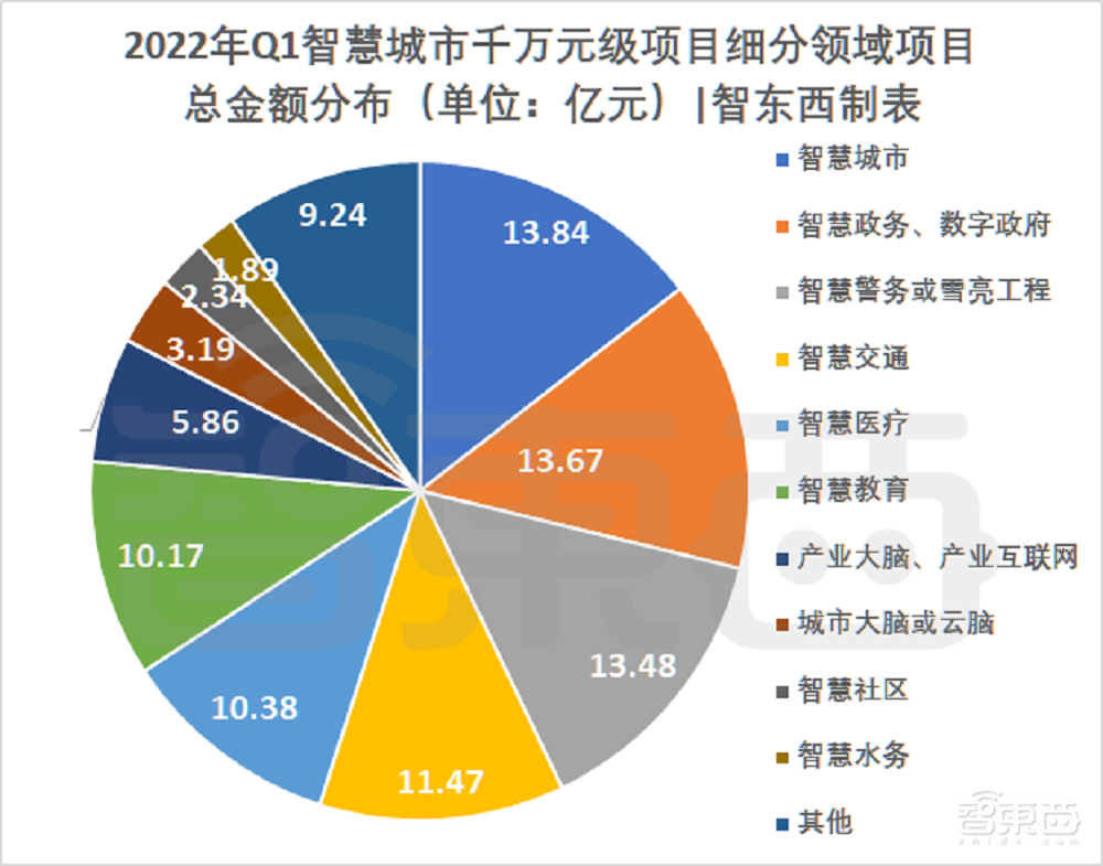 超200个智慧城市大单起底！三大运营商吃饱，华为隐身？