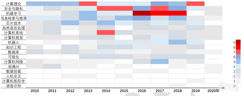 清华大学:人工智能十年发展总结,中国进步神速,专利占全球七成 | 智东西内参