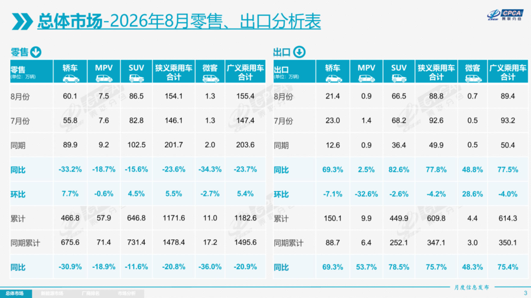 纯电“杀死”燃油车！8月销量榜前十全是纯电