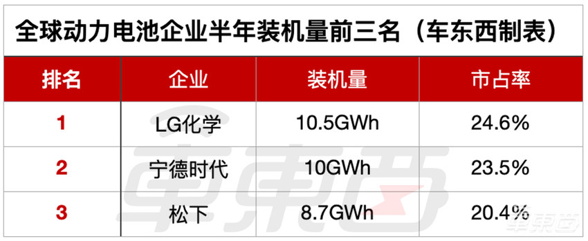 动力电池走向双寡头时代！谁是宁德时代真正的敌人？