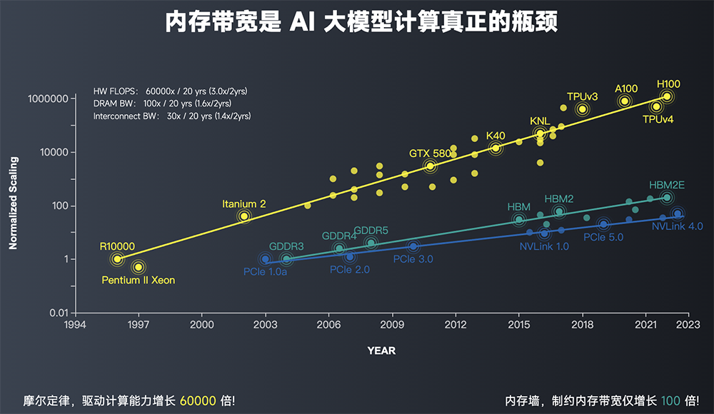 北京AI芯片创企融资近10亿，推理性能超主流GPU