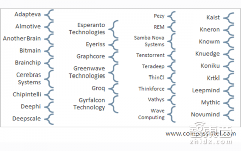 全球AI芯片排行：英伟达第一 华为海思国内最强