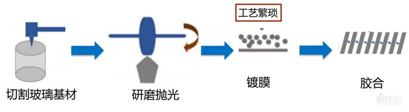 起底VR/AR多项黑科技!革命性技术已出现,难点只剩量产 | 智东西内参