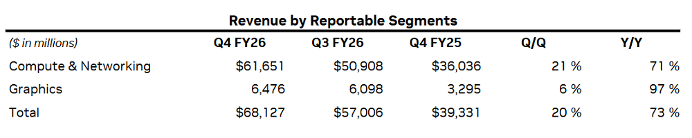 14834亿！英伟达炸裂年报：日赚超20亿，中国H20收入4亿，黄仁勋爆料Groq和OpenAI