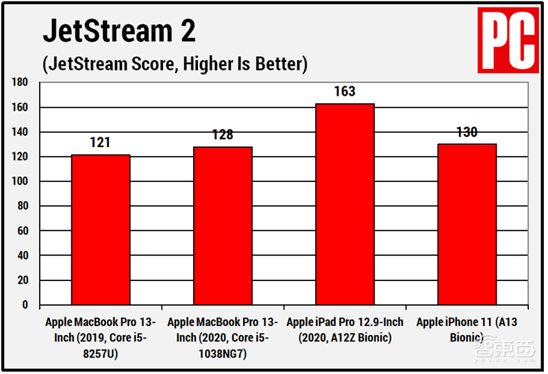 多款苹果芯片实测对比!自研芯片能有多强?