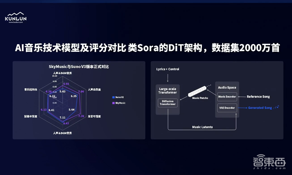 昆仑万维方汉:将技术红利转为市场红利,拿到垂直领域SOTA是前提丨GenAICon 2024