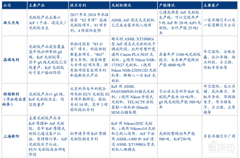 六大半导体材料国产化加速！硅片发力，光刻胶稳步提升 | 智东西内参