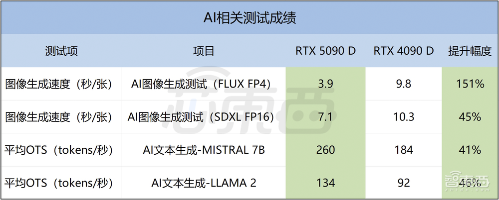 最强AI显卡一手实测!英伟达RTX 5090 D满满狠活:老黄诚不我欺