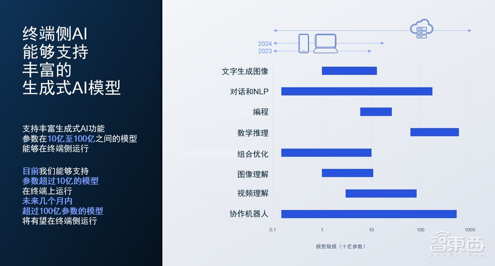 高通万卫星:生成式AI落地端侧,解密高通的软硬件AI大招丨GACS 2023