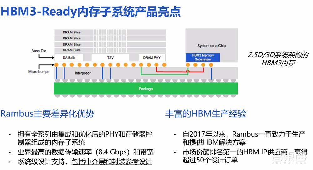 Rambus推HBM3内存子系统：速率高达8.4Gbps，带宽突破1TB