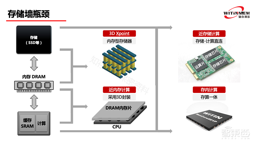 知存科技王绍迪:突破存储墙瓶颈,详解存算一体架构优势
