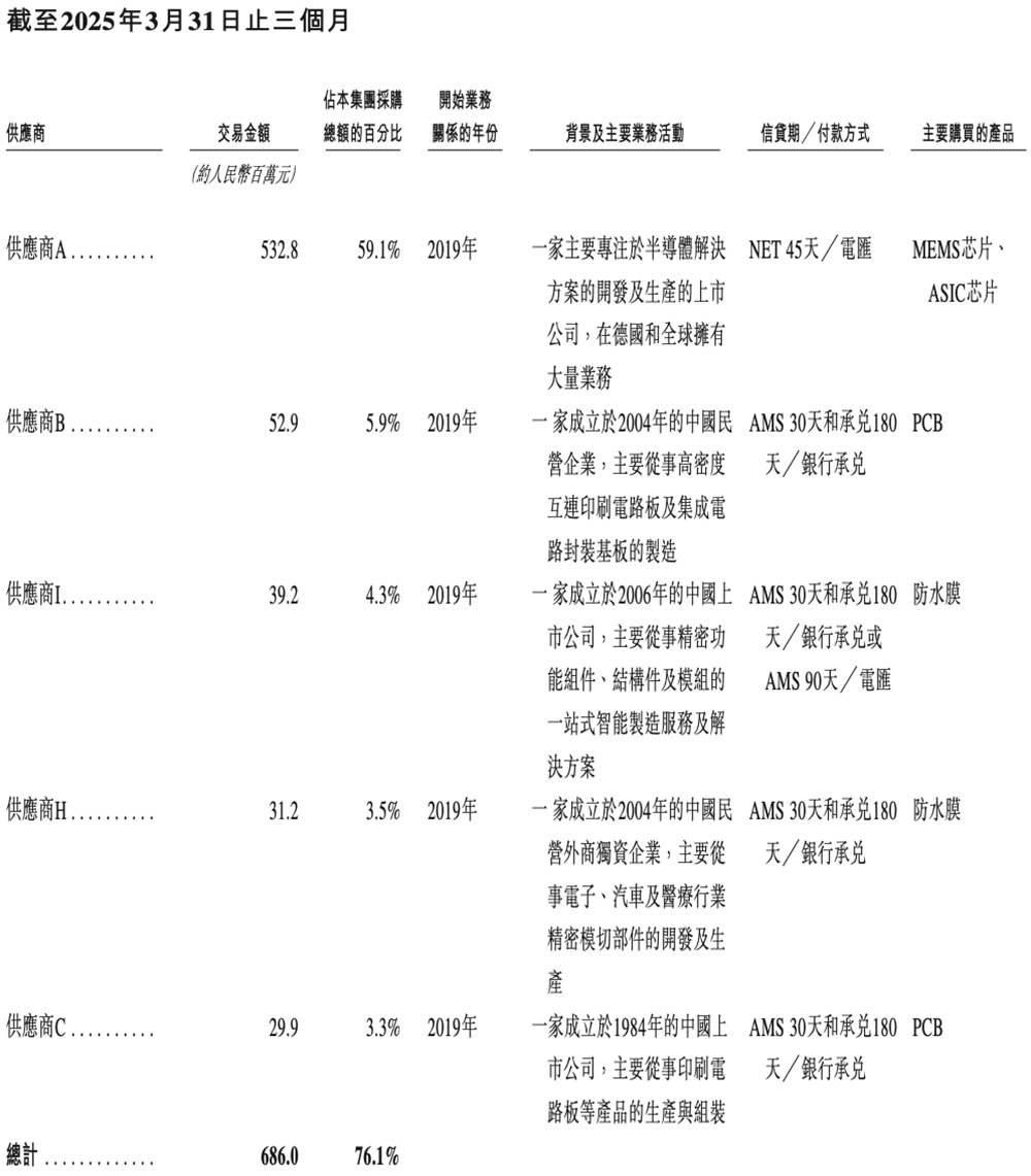 山东传感器龙头冲刺港交所!中国第一,年入45亿,小米三星是大客户