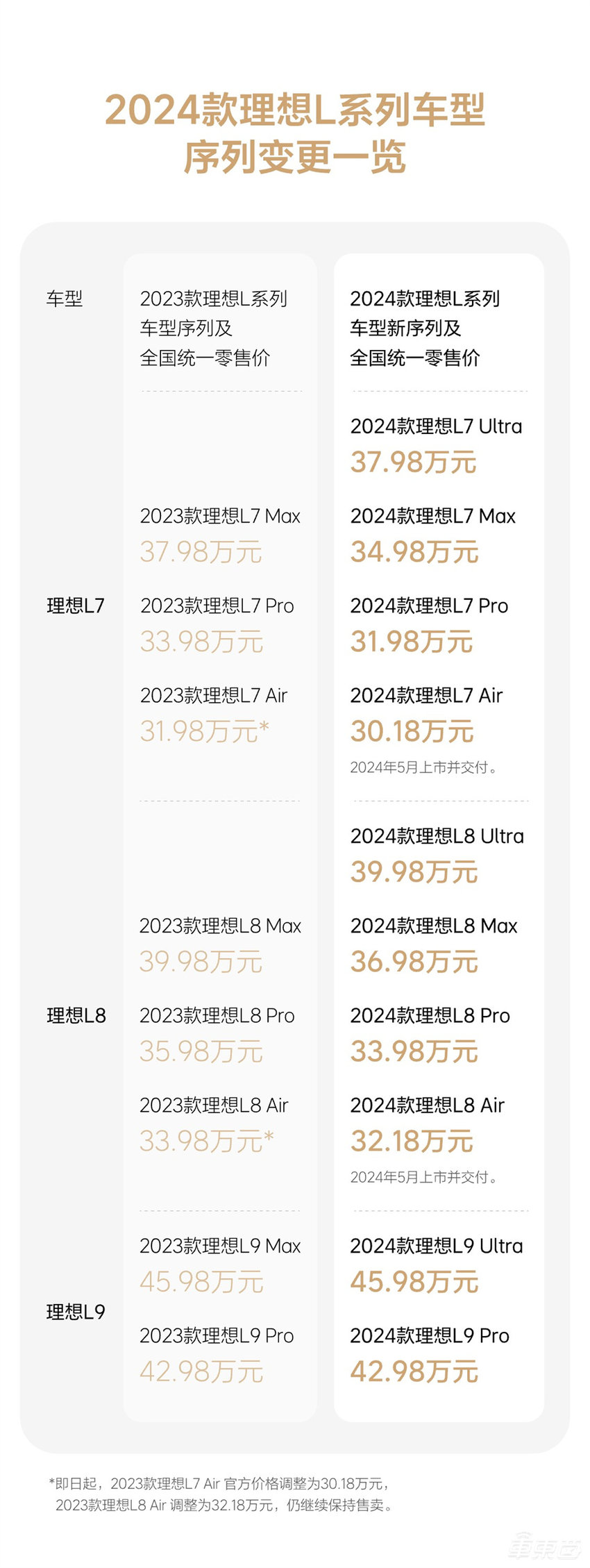 李想开始反击！L系列入门价降1.8万，下单还能再降5000块