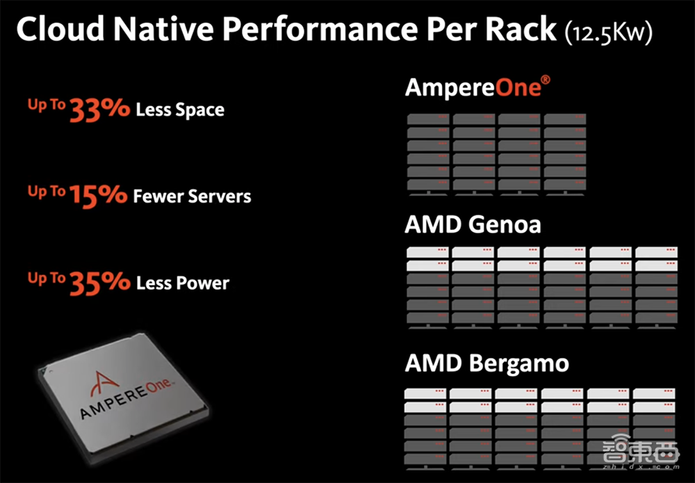 明年推出256核3nm CPU!Ampere公布未来路线图,用CPU加速AI计算