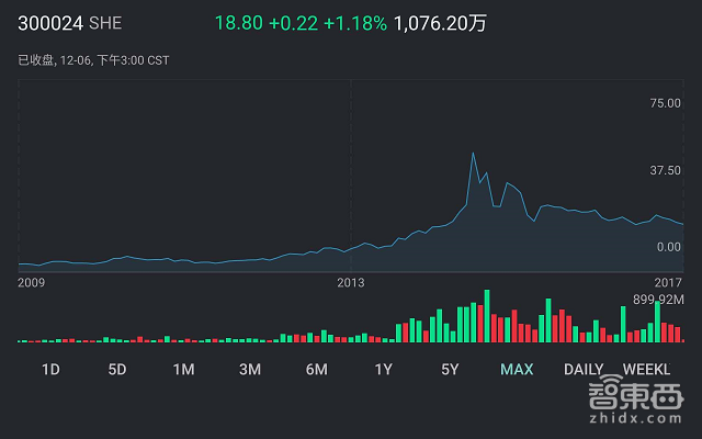 创业板最牛机器人公司 起底新松17年发家史
