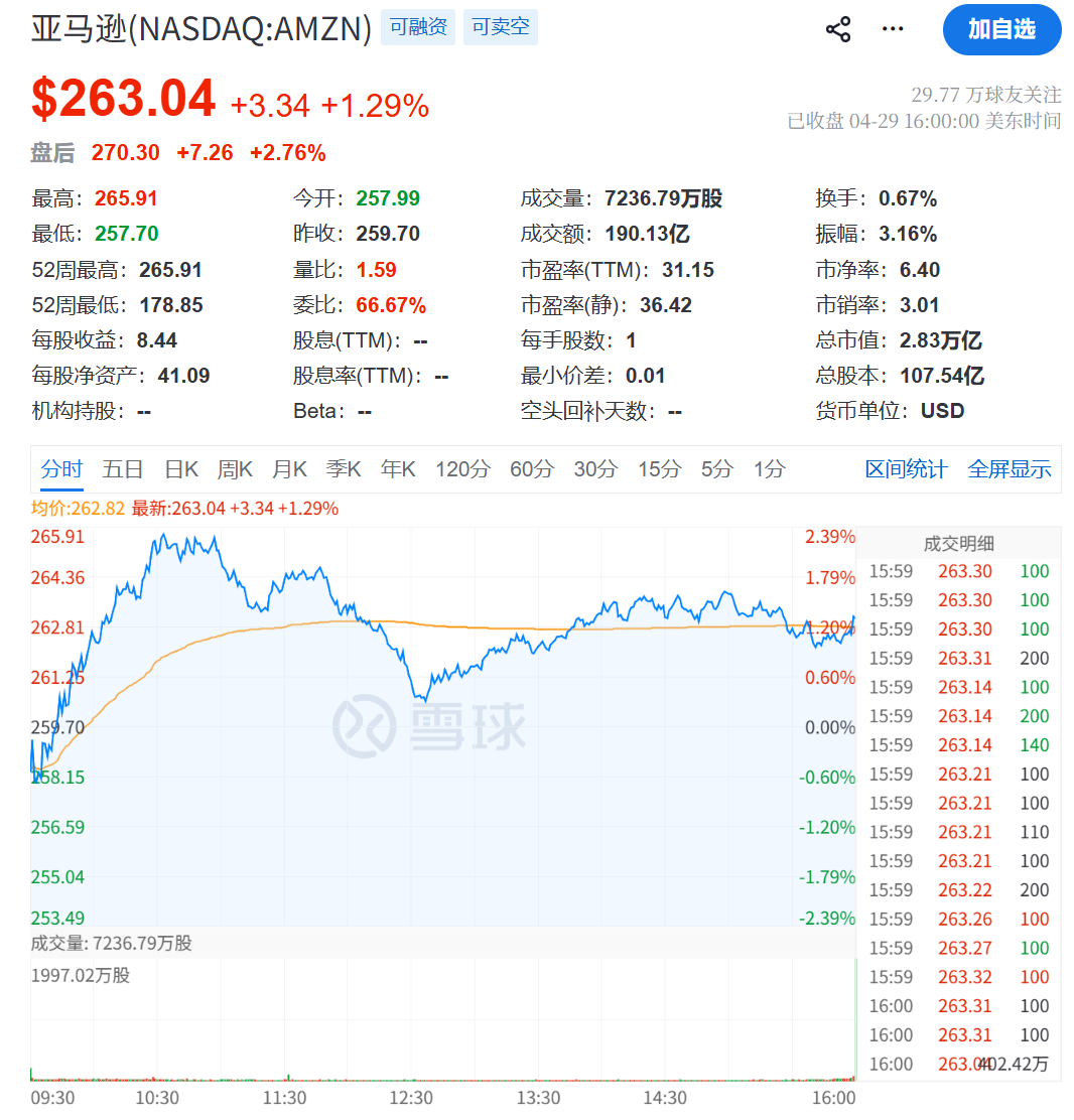 营收同比增长28%，手握2.49万亿订单，AI带飞AWS