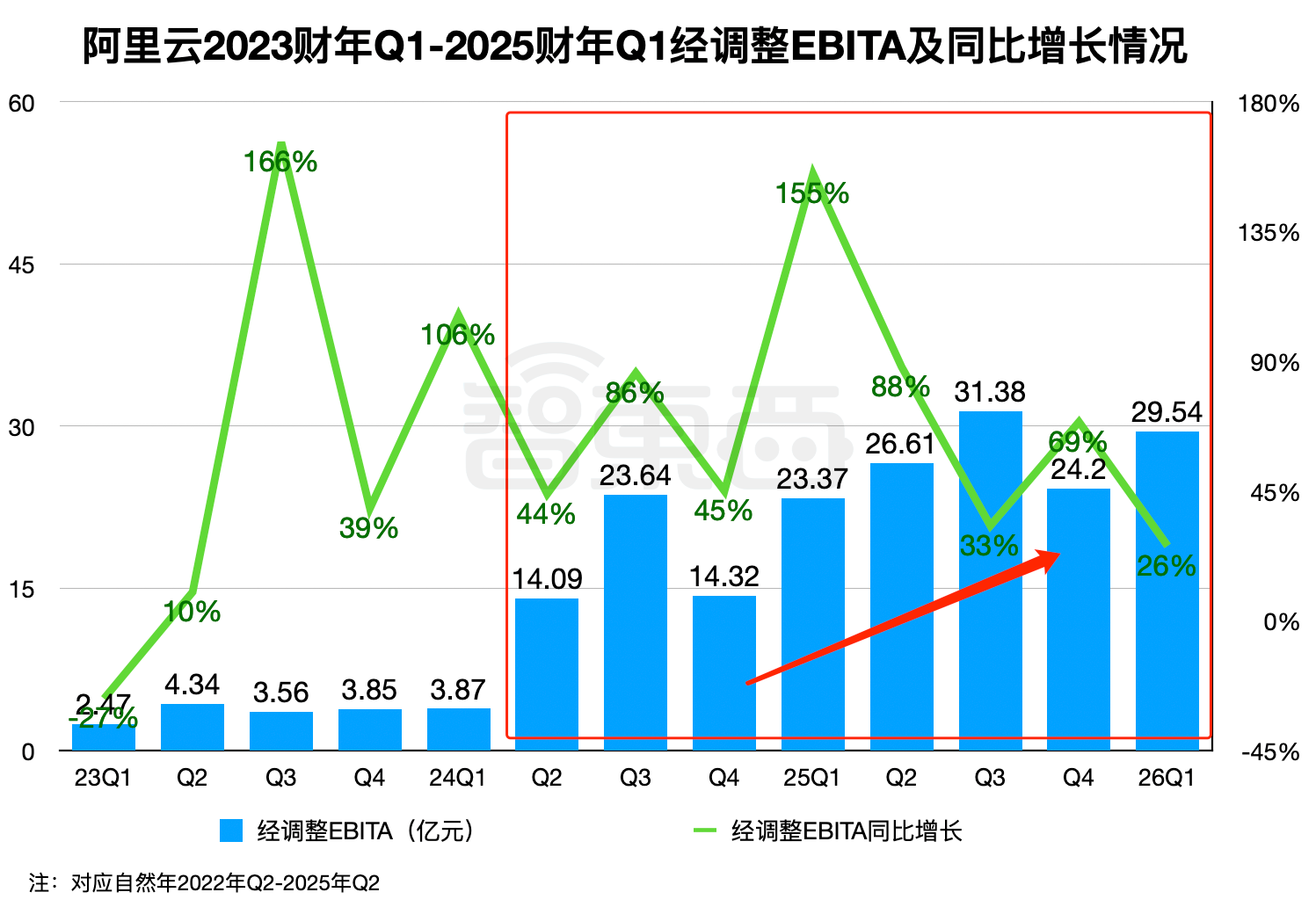 阿里深夜大涨13%!3个月净赚423亿,云和AI杀疯了,700天重造自己