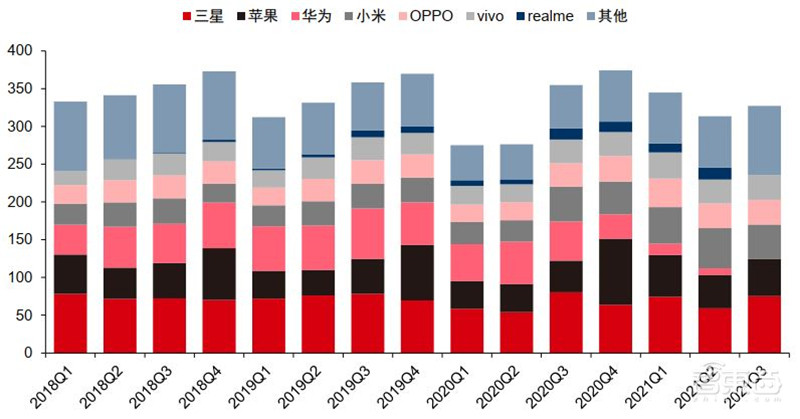 智能手机销量暴跌!iPhone 13依然坚挺,9月全球市场解密 | 智东西内参