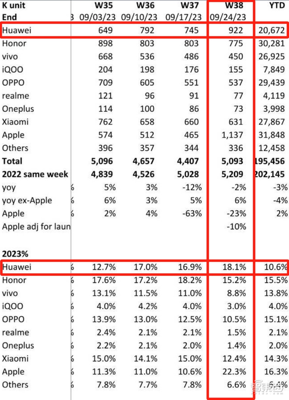 一个月重回巅峰,华为如何搅乱高端手机牌桌?