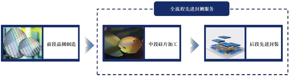 江苏先进封测龙头冲刺科创板!前中芯国际高管掌舵,拟募资48亿