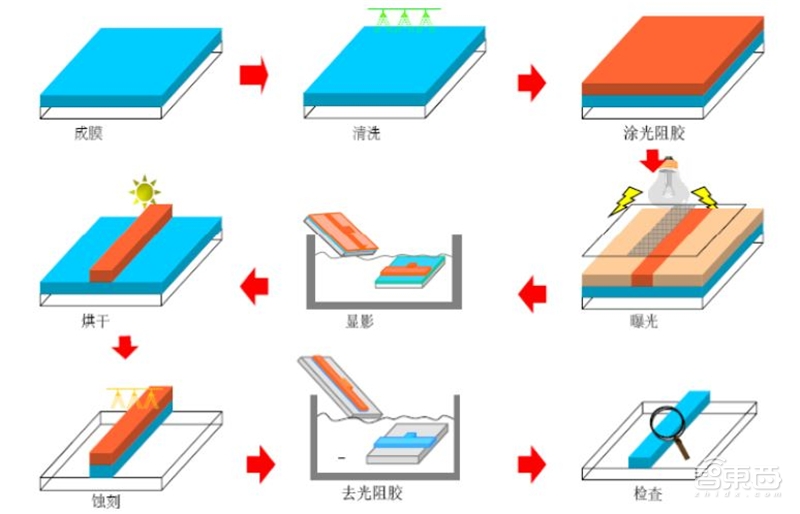 揭秘芯片制造关键一环,百亿美元市场的光刻胶产业【附下载】| 智东西内参