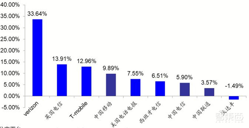 三大运营商对比全球同行：提速降费下仍然发展迅猛 | 智东西内参