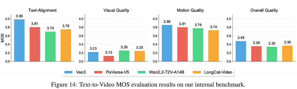 美團首個視頻大模型開源！速度暴漲900%